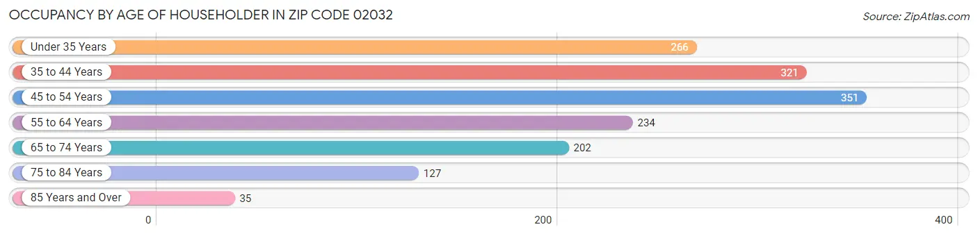 Occupancy by Age of Householder in Zip Code 02032