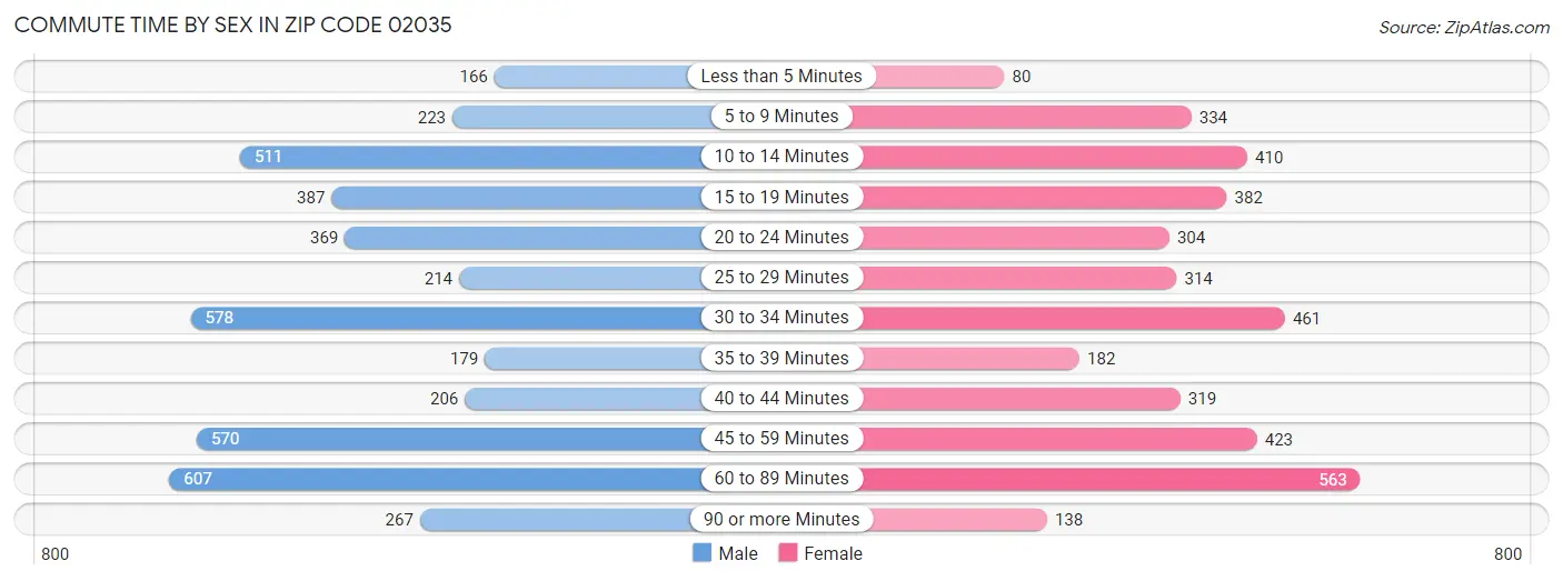 Commute Time by Sex in Zip Code 02035