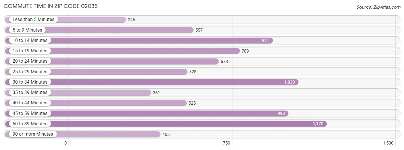 Commute Time in Zip Code 02035