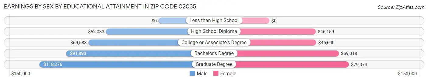 Earnings by Sex by Educational Attainment in Zip Code 02035