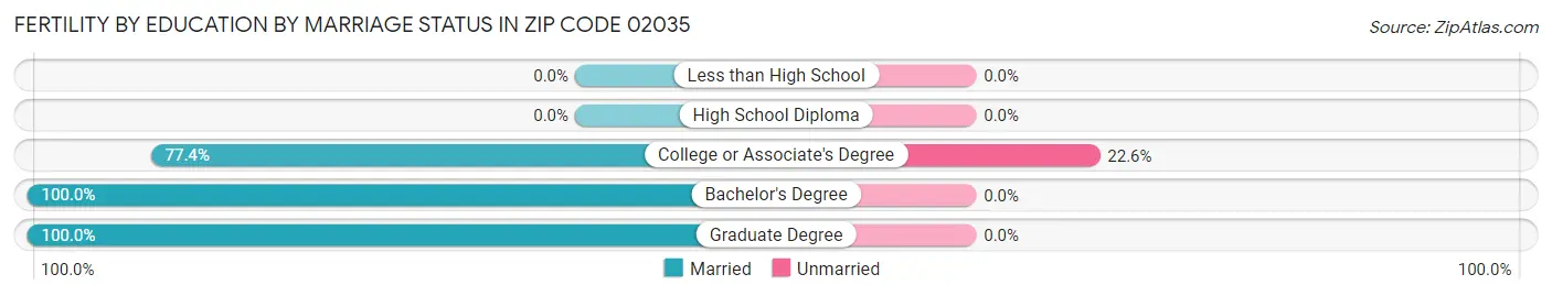 Female Fertility by Education by Marriage Status in Zip Code 02035