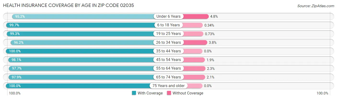 Health Insurance Coverage by Age in Zip Code 02035