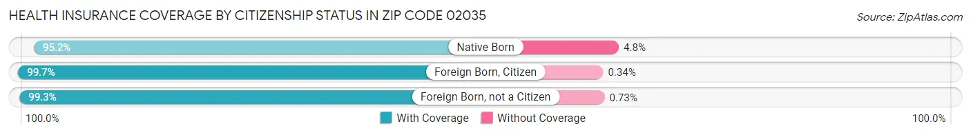 Health Insurance Coverage by Citizenship Status in Zip Code 02035