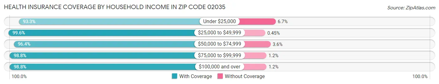 Health Insurance Coverage by Household Income in Zip Code 02035