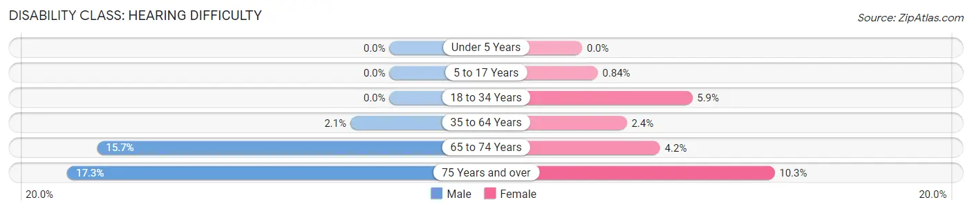 Disability in Zip Code 02035: <span>Hearing Difficulty</span>