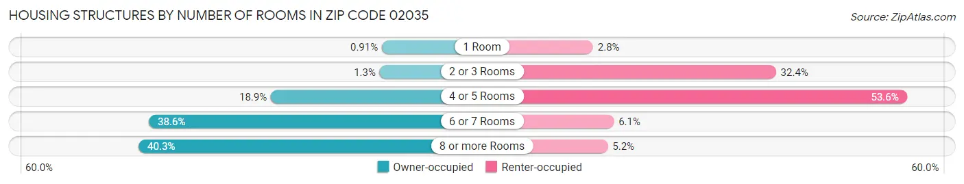 Housing Structures by Number of Rooms in Zip Code 02035