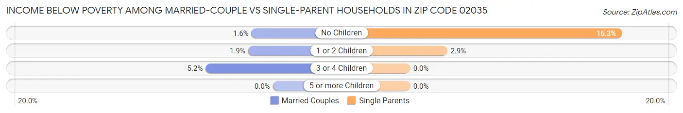 Income Below Poverty Among Married-Couple vs Single-Parent Households in Zip Code 02035