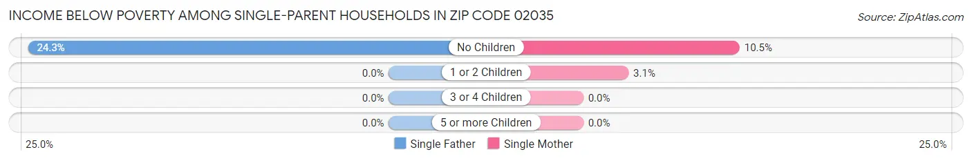 Income Below Poverty Among Single-Parent Households in Zip Code 02035
