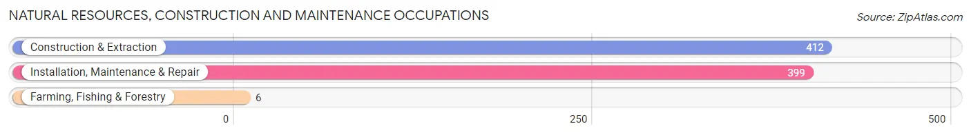 Natural Resources, Construction and Maintenance Occupations in Zip Code 02035