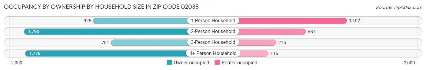 Occupancy by Ownership by Household Size in Zip Code 02035