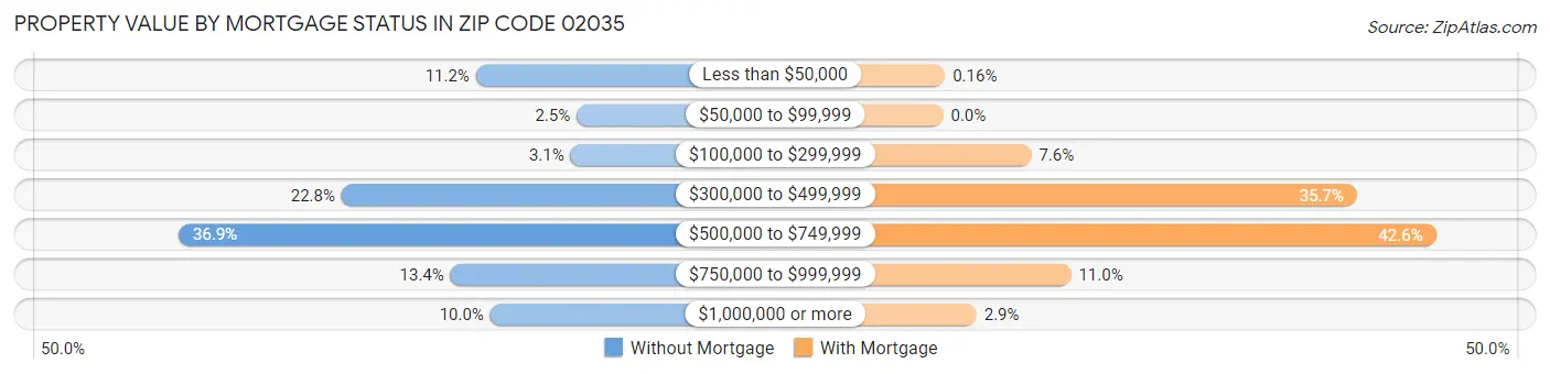 Property Value by Mortgage Status in Zip Code 02035