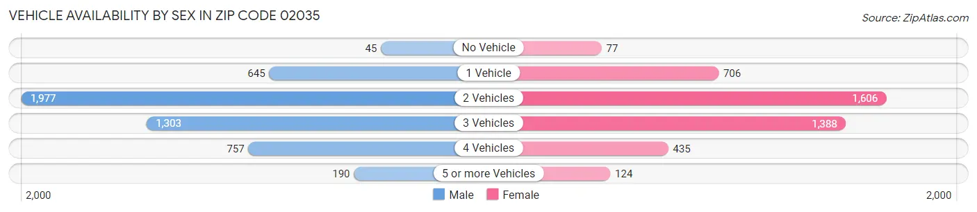 Vehicle Availability by Sex in Zip Code 02035