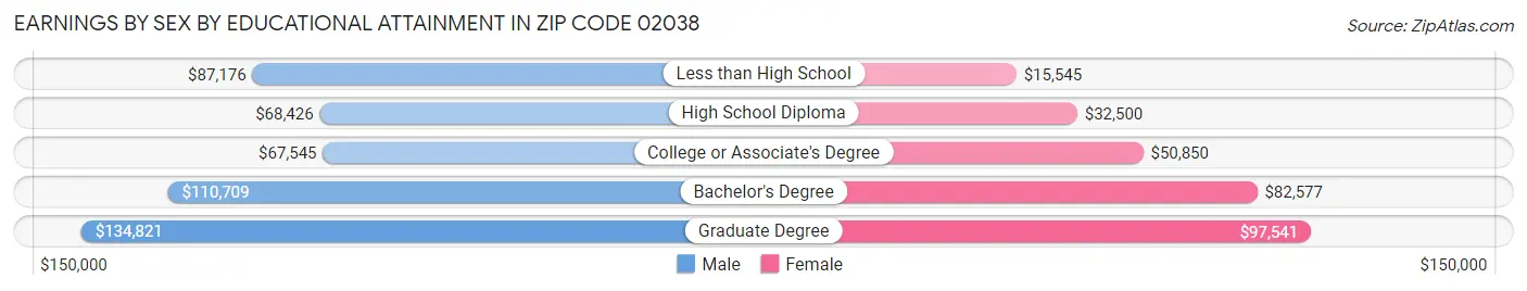 Earnings by Sex by Educational Attainment in Zip Code 02038