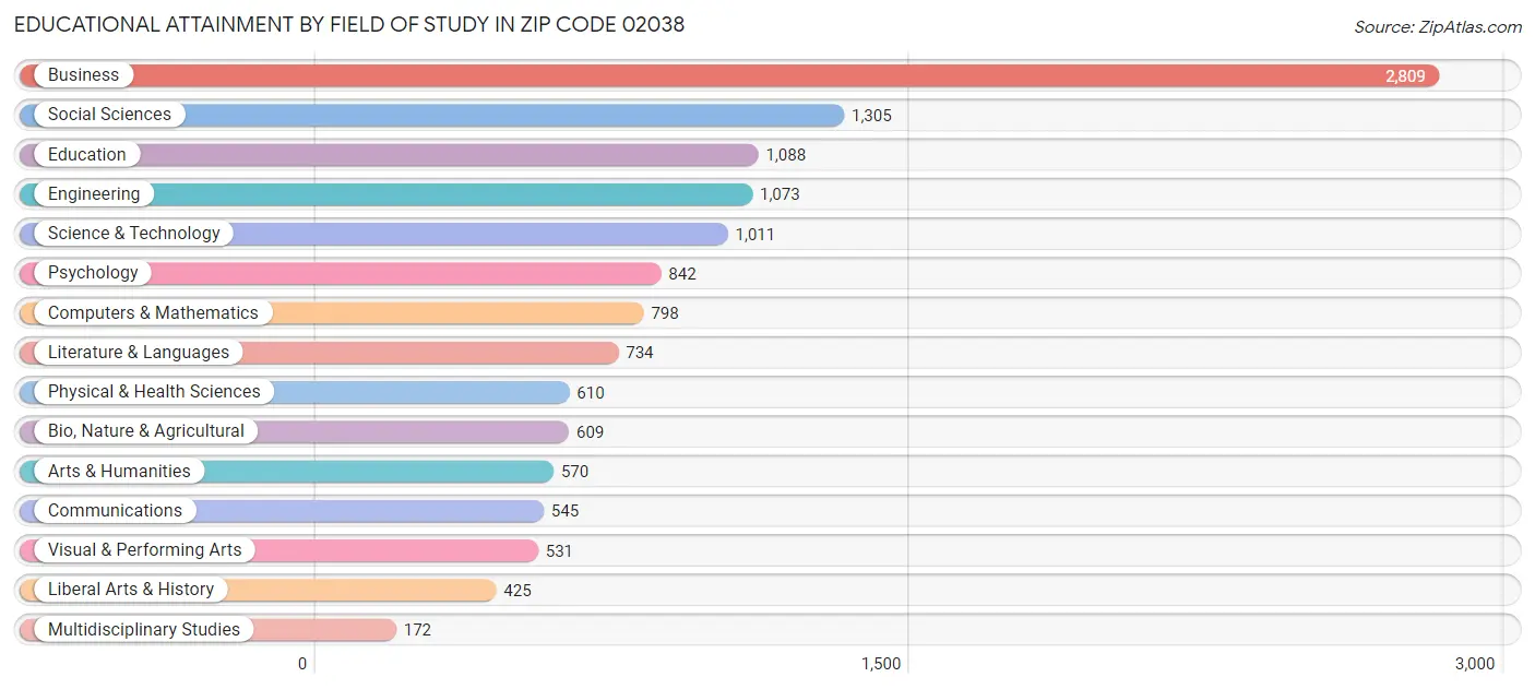 Educational Attainment by Field of Study in Zip Code 02038