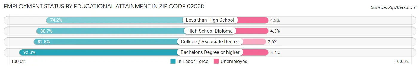 Employment Status by Educational Attainment in Zip Code 02038