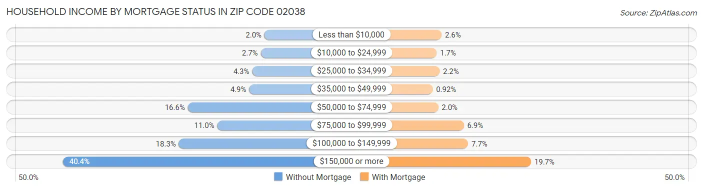 Household Income by Mortgage Status in Zip Code 02038
