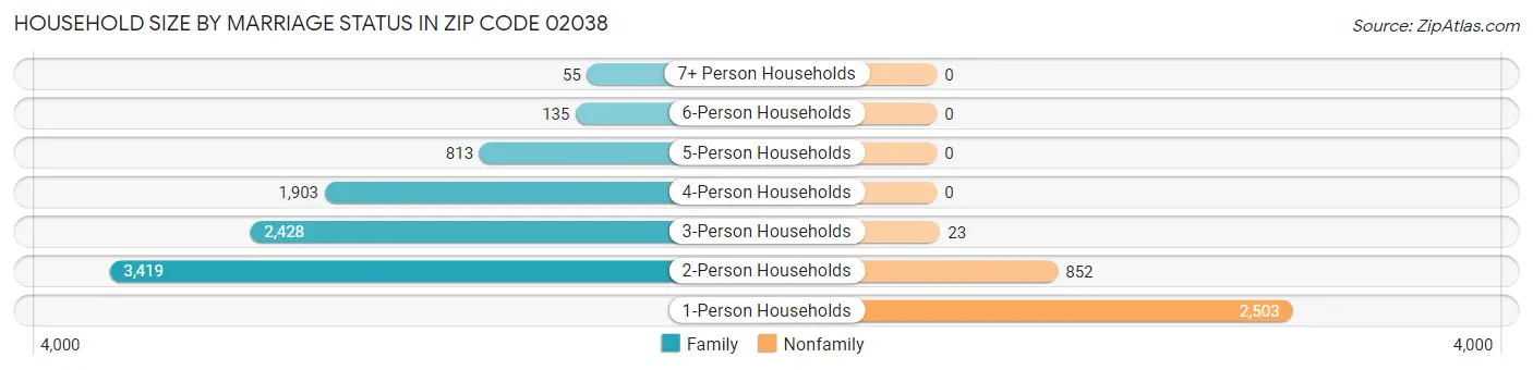Household Size by Marriage Status in Zip Code 02038