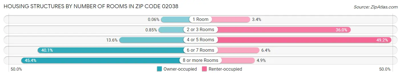 Housing Structures by Number of Rooms in Zip Code 02038