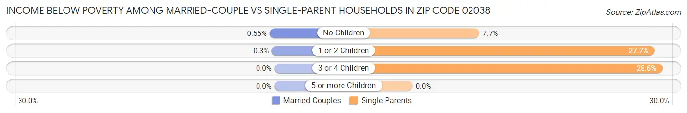 Income Below Poverty Among Married-Couple vs Single-Parent Households in Zip Code 02038