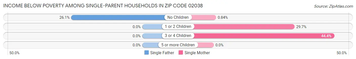 Income Below Poverty Among Single-Parent Households in Zip Code 02038