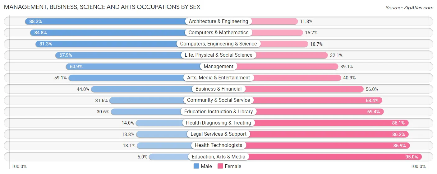 Management, Business, Science and Arts Occupations by Sex in Zip Code 02038