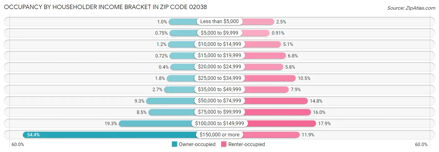 Occupancy by Householder Income Bracket in Zip Code 02038