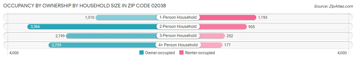 Occupancy by Ownership by Household Size in Zip Code 02038