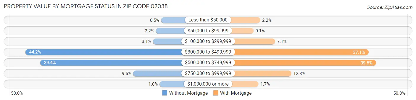 Property Value by Mortgage Status in Zip Code 02038
