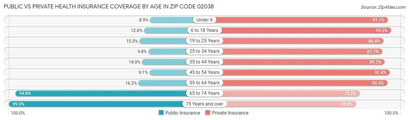 Public vs Private Health Insurance Coverage by Age in Zip Code 02038