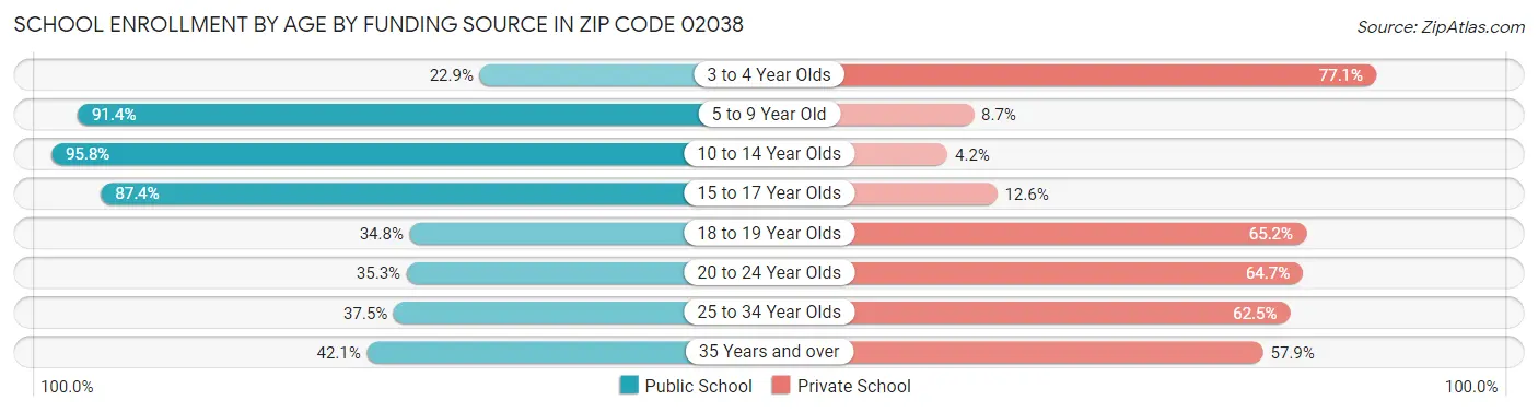 School Enrollment by Age by Funding Source in Zip Code 02038