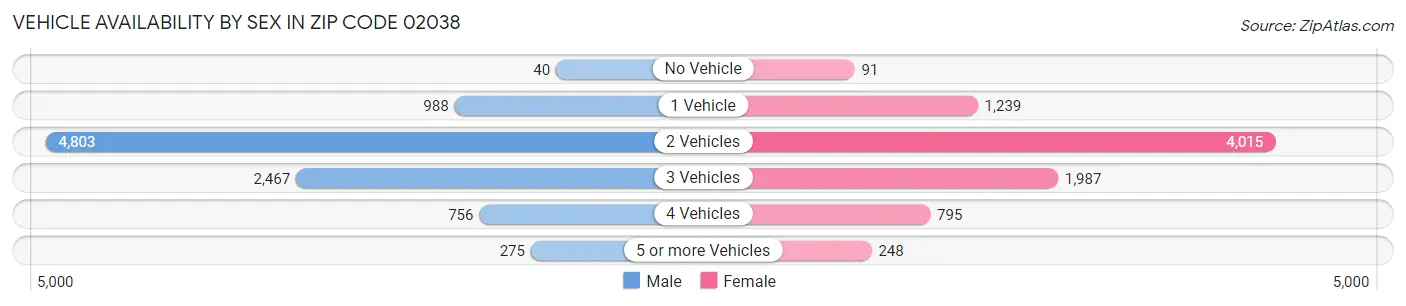 Vehicle Availability by Sex in Zip Code 02038