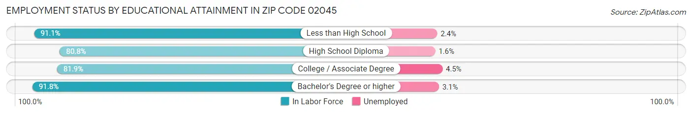 Employment Status by Educational Attainment in Zip Code 02045
