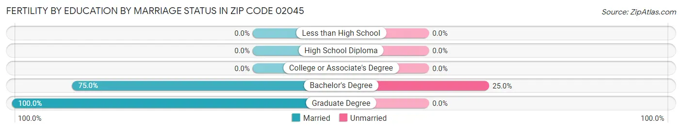 Female Fertility by Education by Marriage Status in Zip Code 02045