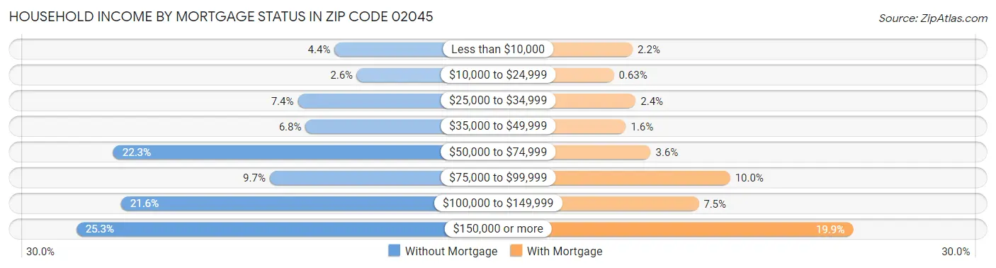 Household Income by Mortgage Status in Zip Code 02045