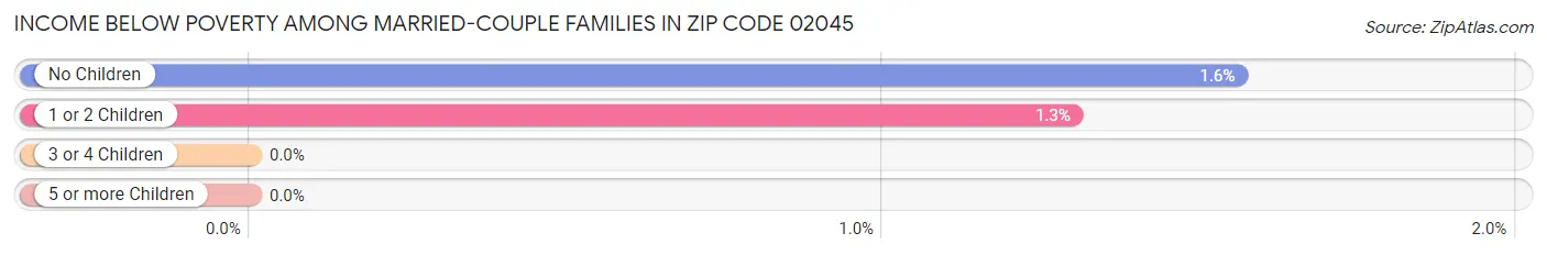 Income Below Poverty Among Married-Couple Families in Zip Code 02045