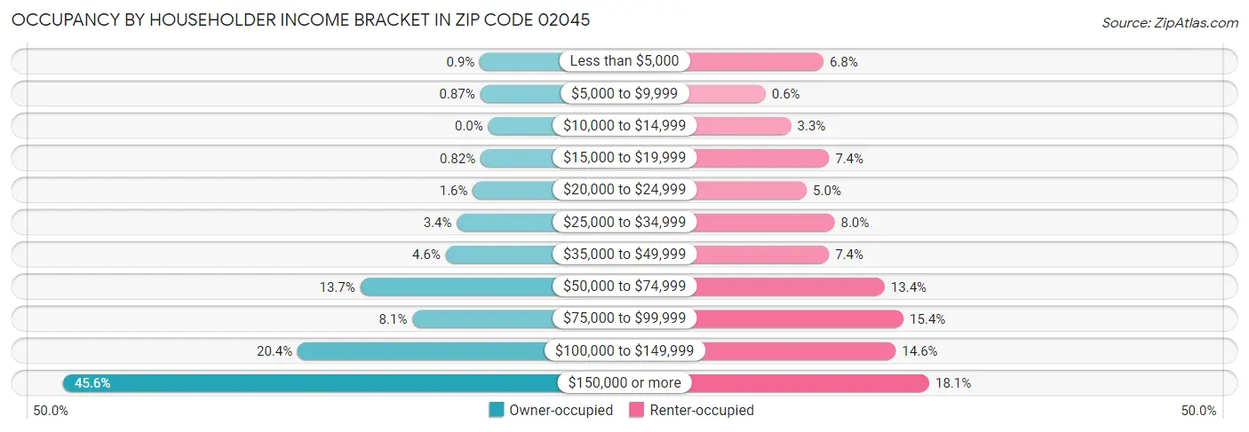 Occupancy by Householder Income Bracket in Zip Code 02045