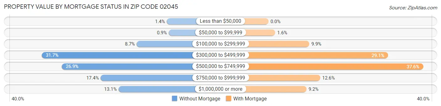 Property Value by Mortgage Status in Zip Code 02045