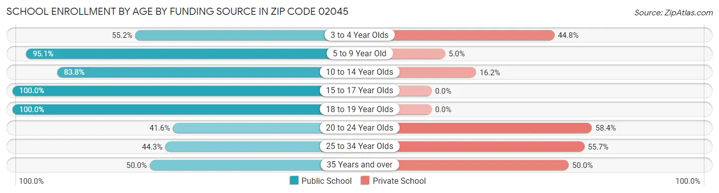 School Enrollment by Age by Funding Source in Zip Code 02045