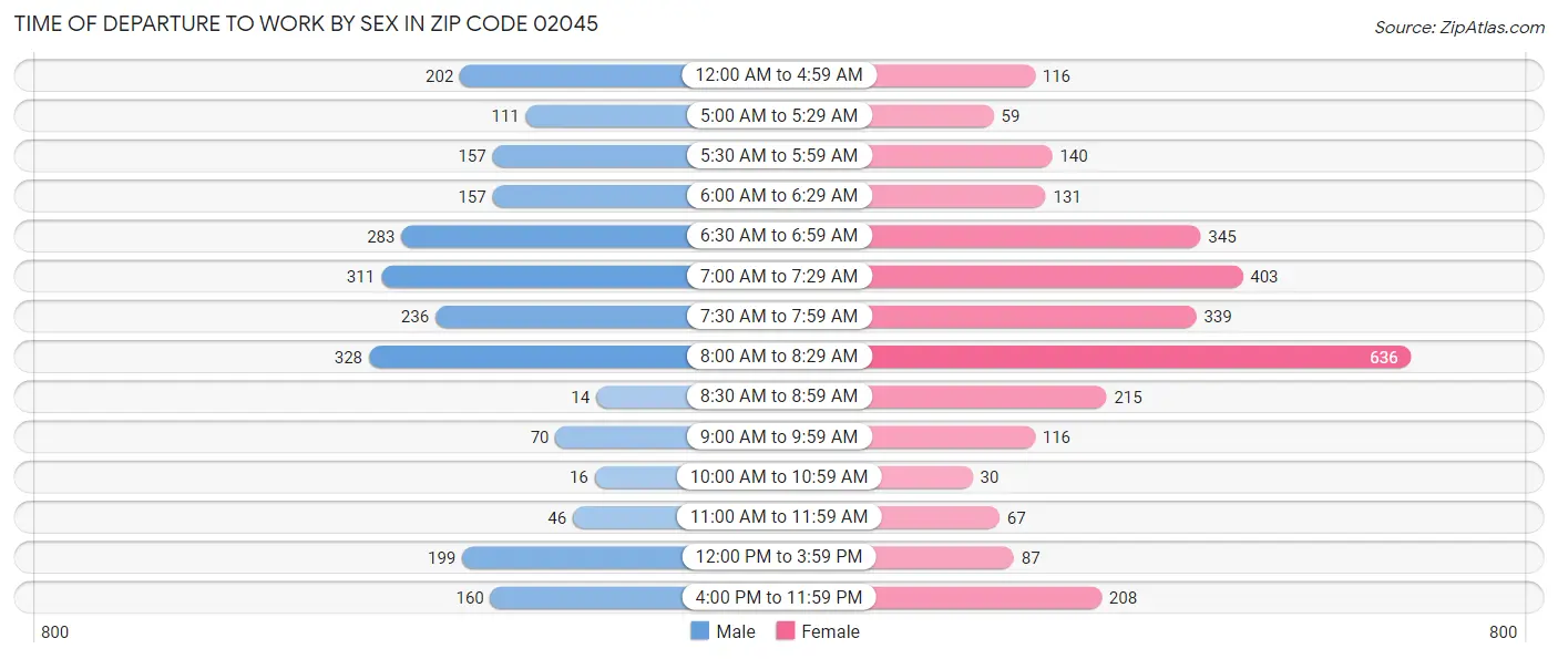 Time of Departure to Work by Sex in Zip Code 02045