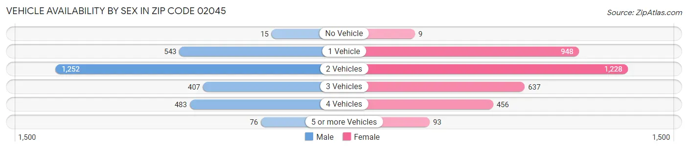 Vehicle Availability by Sex in Zip Code 02045