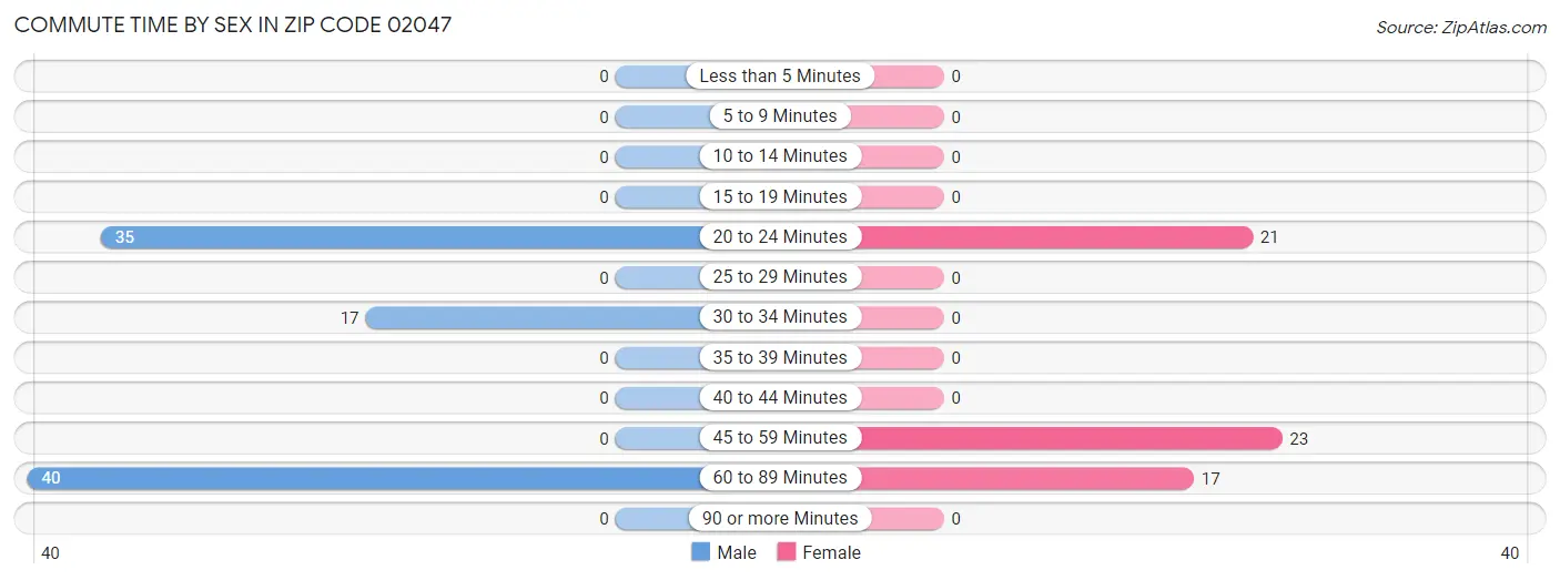 Commute Time by Sex in Zip Code 02047