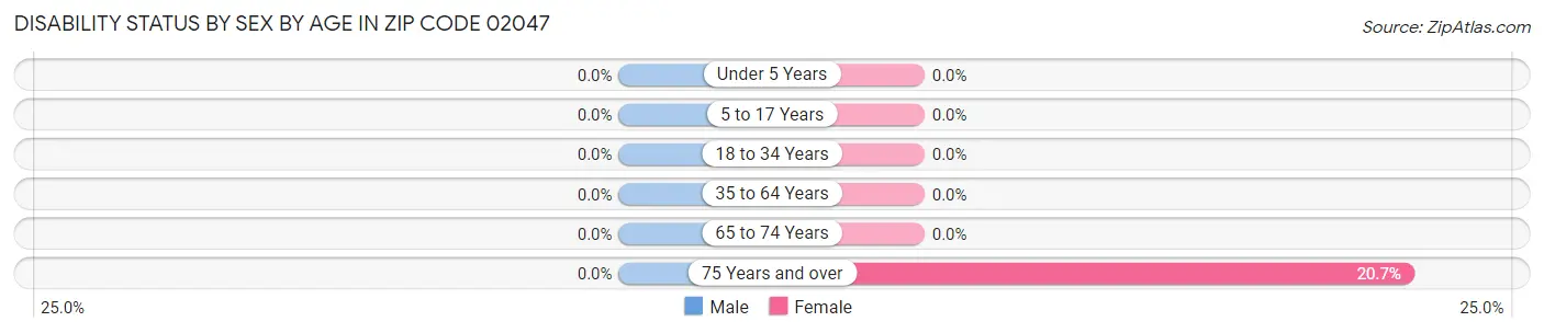 Disability Status by Sex by Age in Zip Code 02047