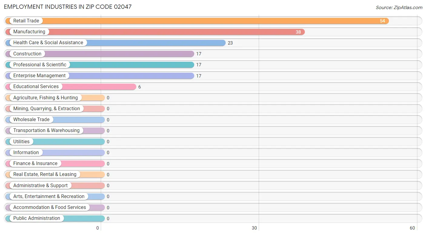 Employment Industries in Zip Code 02047