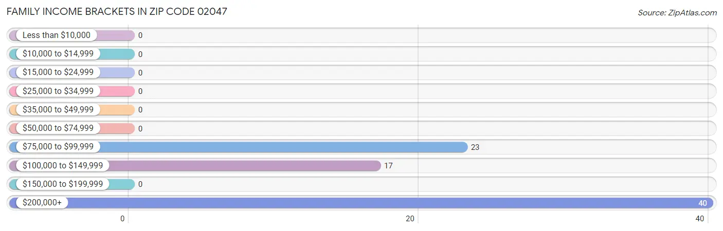 Family Income Brackets in Zip Code 02047