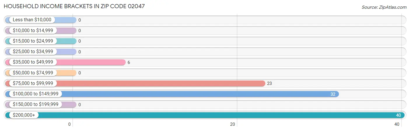 Household Income Brackets in Zip Code 02047