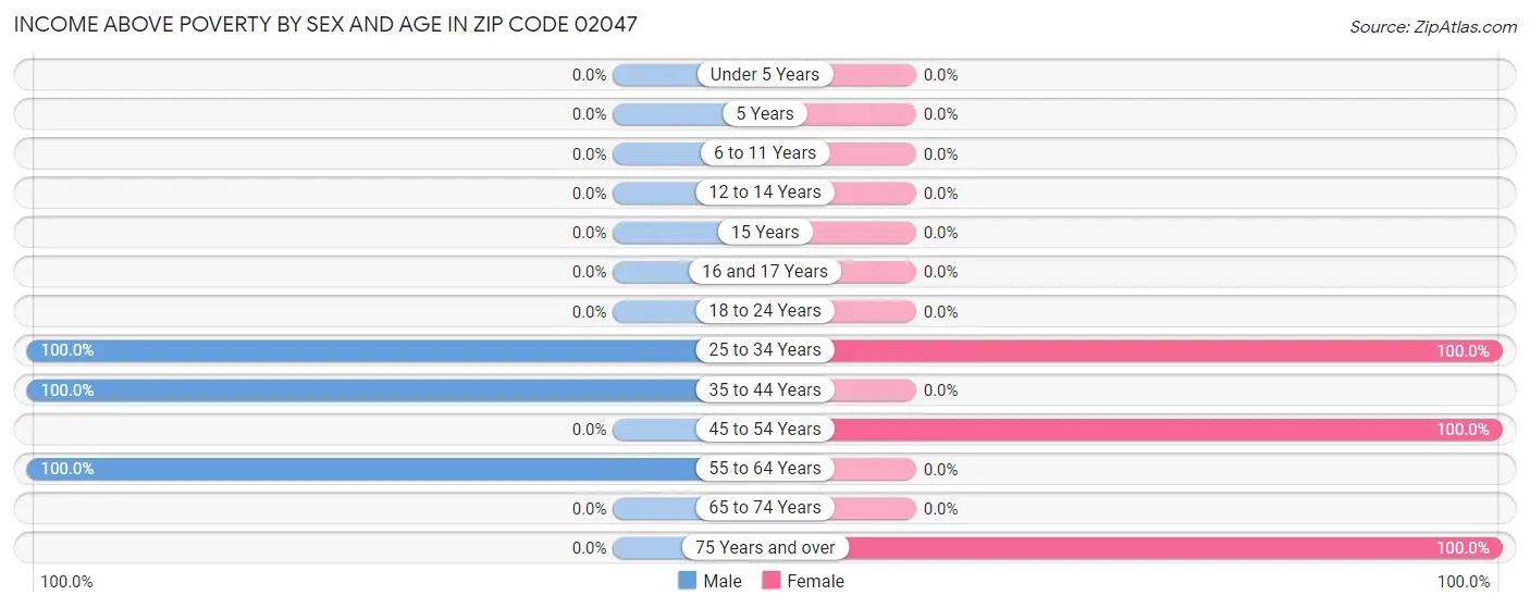 Income Above Poverty by Sex and Age in Zip Code 02047