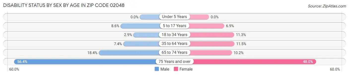 Disability Status by Sex by Age in Zip Code 02048