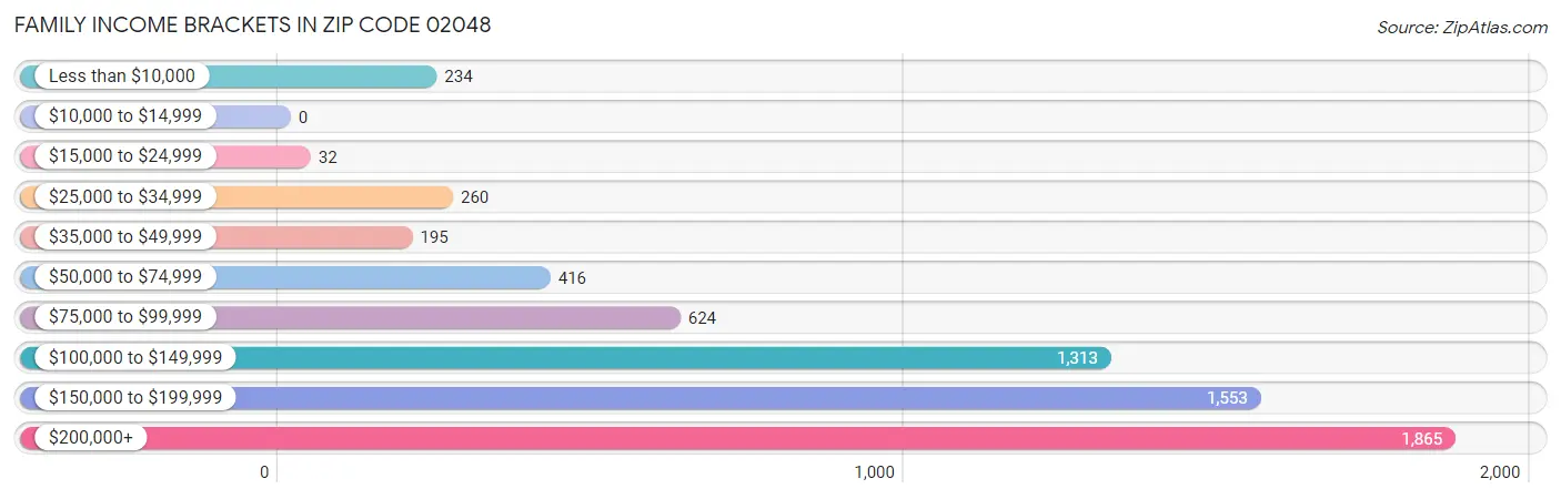 Family Income Brackets in Zip Code 02048