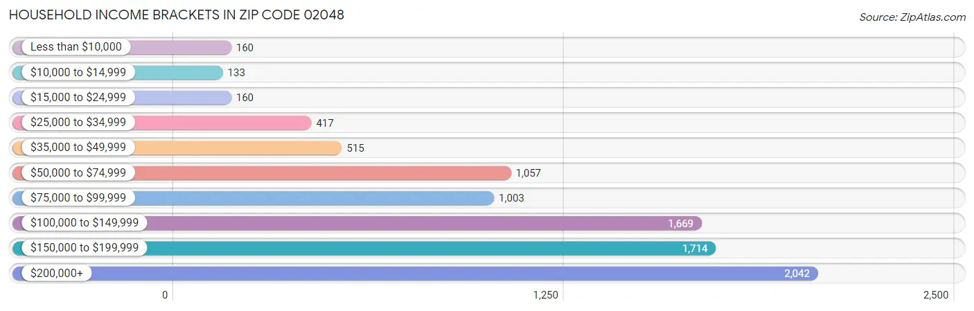 Household Income Brackets in Zip Code 02048