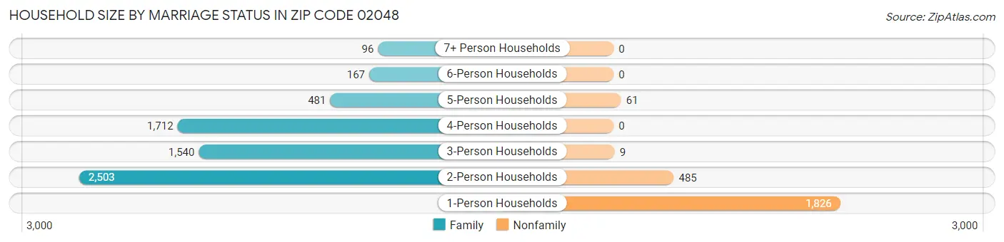 Household Size by Marriage Status in Zip Code 02048